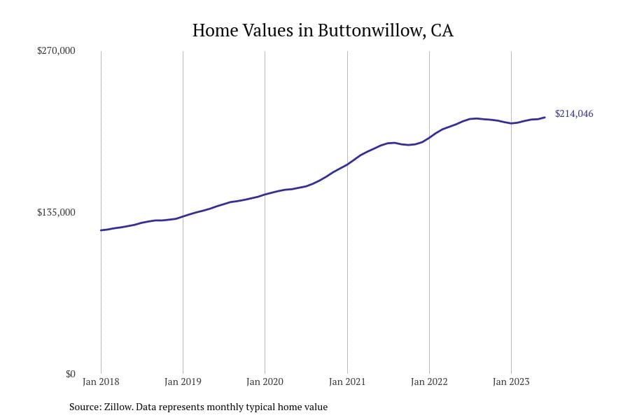 Cities With the Fastestgrowing Home Prices in California Stacker