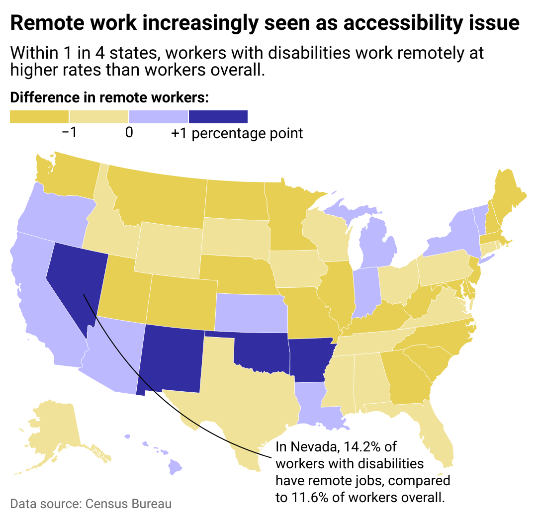 A heat map showing the difference in the overall workforce share that works remote compared to disabled workers. In 25% of states, workers with disabilities actually work remote more often than the state average.