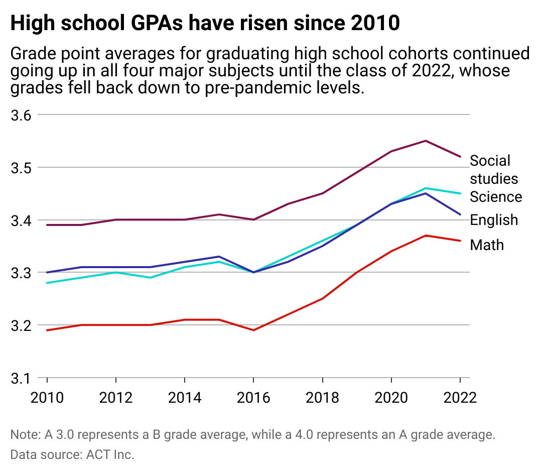A line chart showing how high school GPAs have risen across math, English, science, and social studies since 2010, but dipped slightly in 2022.