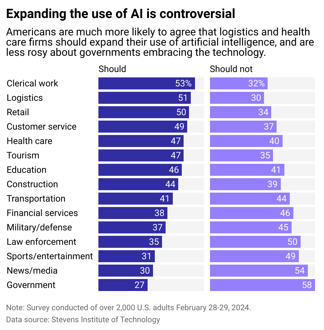 A bar chart showing what fields people think should and should not expand their use of AI. Industries are ranked from the highest to lowest percentage of people saying they agree with AI expansion, including clerical work, logistics, retail, customer service, health care, tourism, education, construction, transportation, financial services, military and defense, law enforcement, sport and entertainment, news and media, and government.