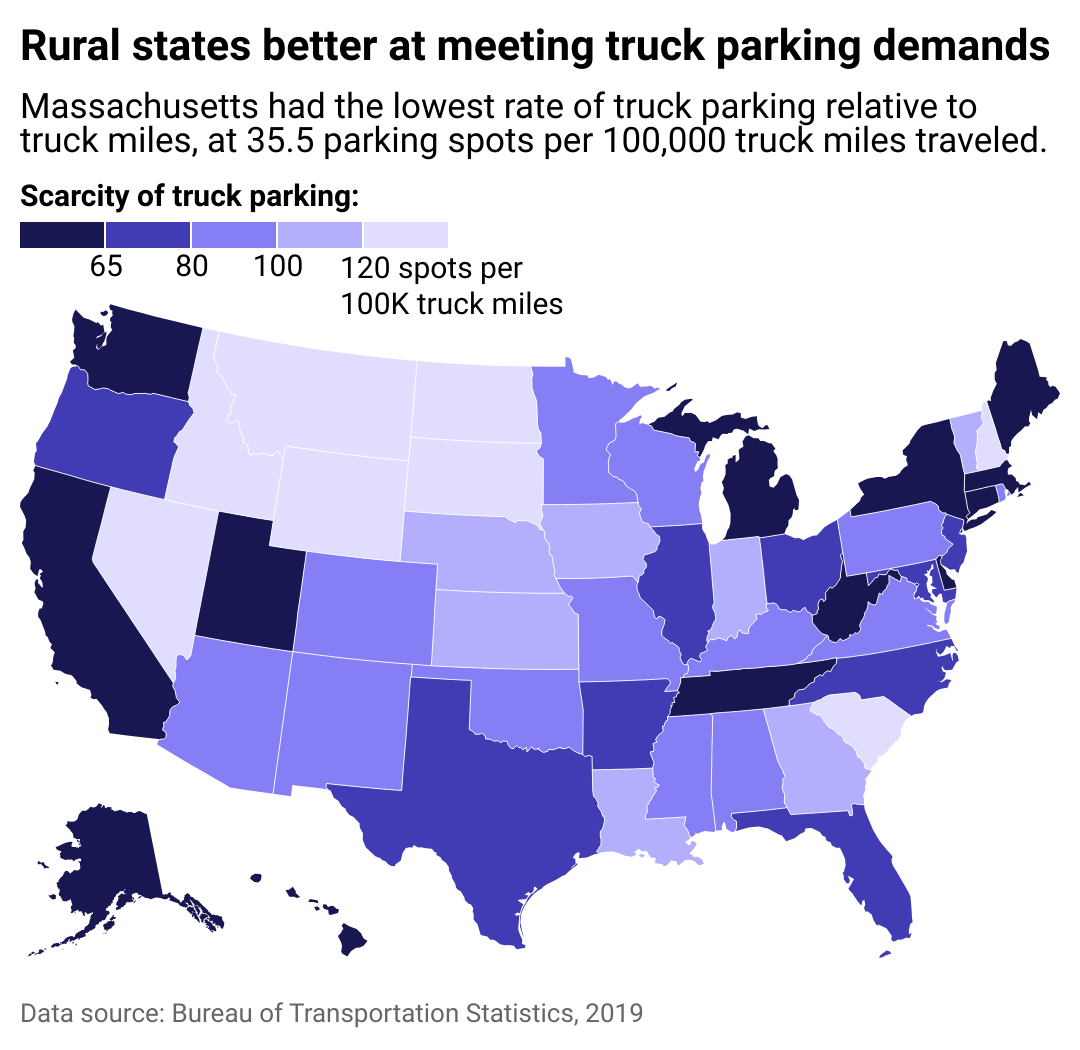 Map showing rural states are better at meeting truck parking demands. Massachusetts had the lowest rate of truck parking relative to truck volume, at 35.5 parking spots per 100K truck miles traveled.