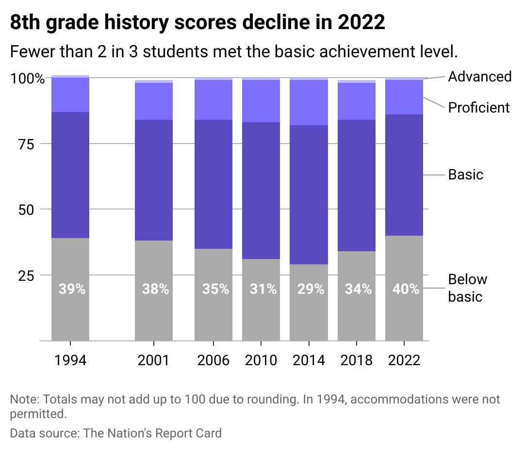 Stacked bar chart illustrating the decline in 8th grade history scores in 2022.