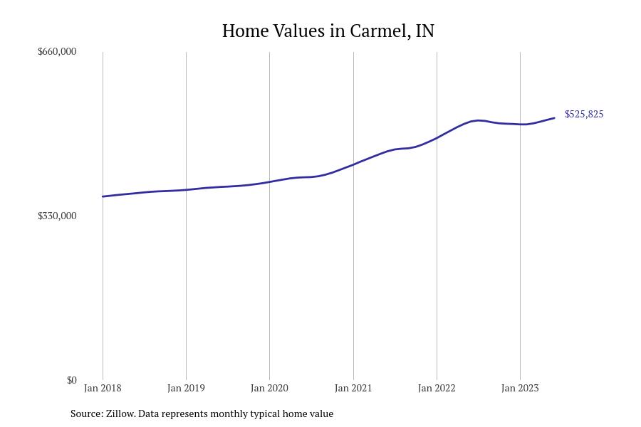 Cities With the Most Expensive Homes in Indiana Stacker