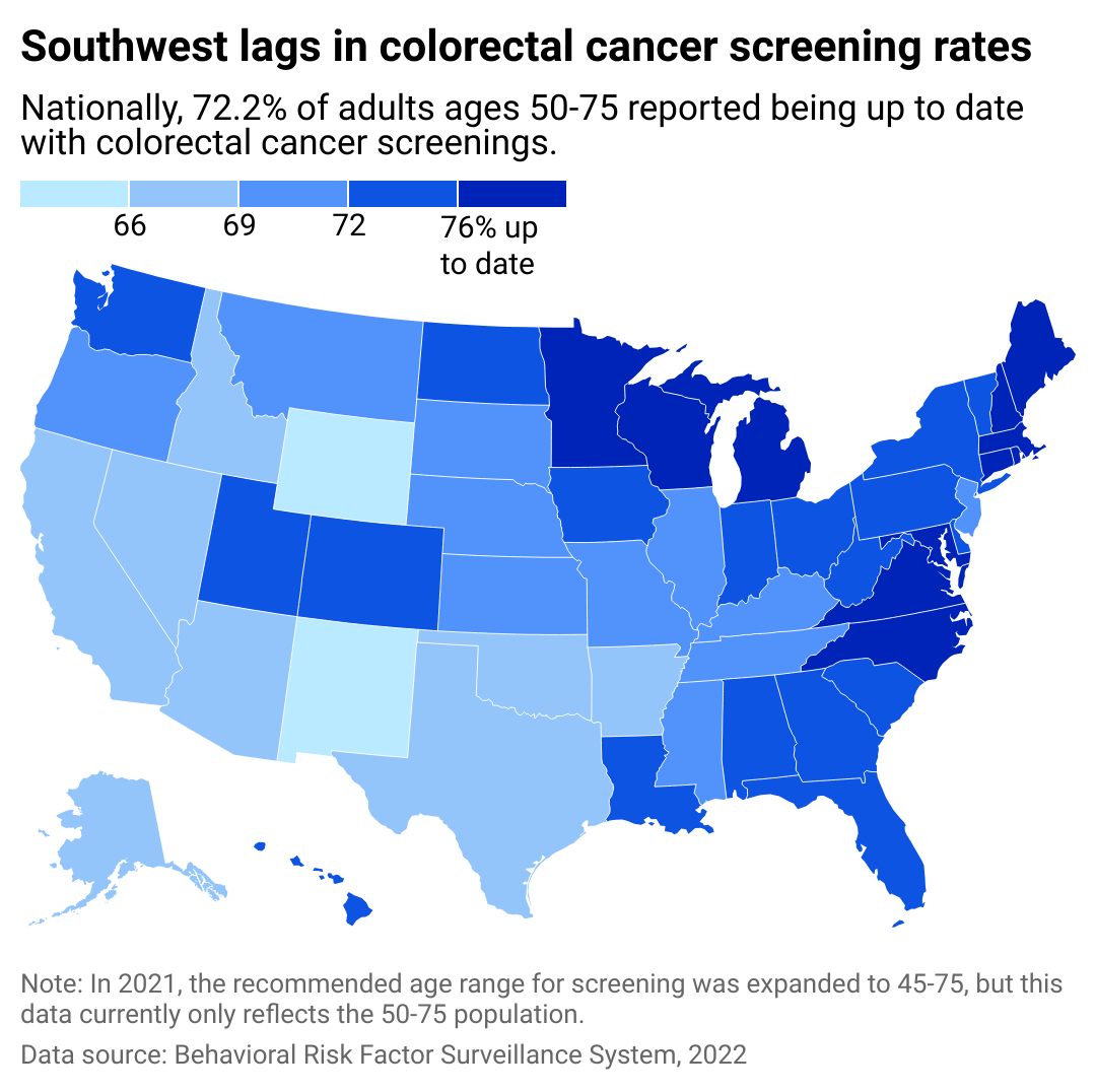 Map showing the Southwest lags in colorectal cancer screening rates. Nationally, 72.2% of adults ages 50-75 reported being up to date with colorectal cancer screenings.
