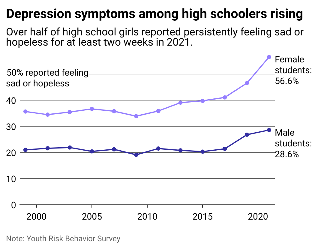 Line chart showing depression among high school students, especially girls, is on the rise. 56.6% of high school girls reported feeling sad or hopeless for at least two weeks in 2021, compared to 28.6% of boys.