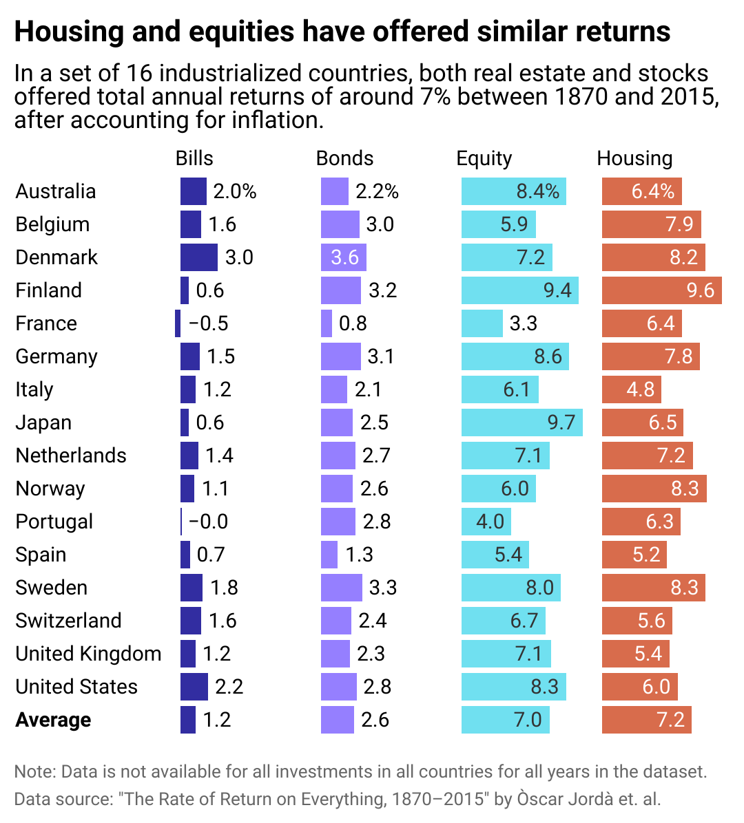 A chart showing the annual returns to real estate, stocks, bonds, and bills in 16 major countries between 1870 and 2015.