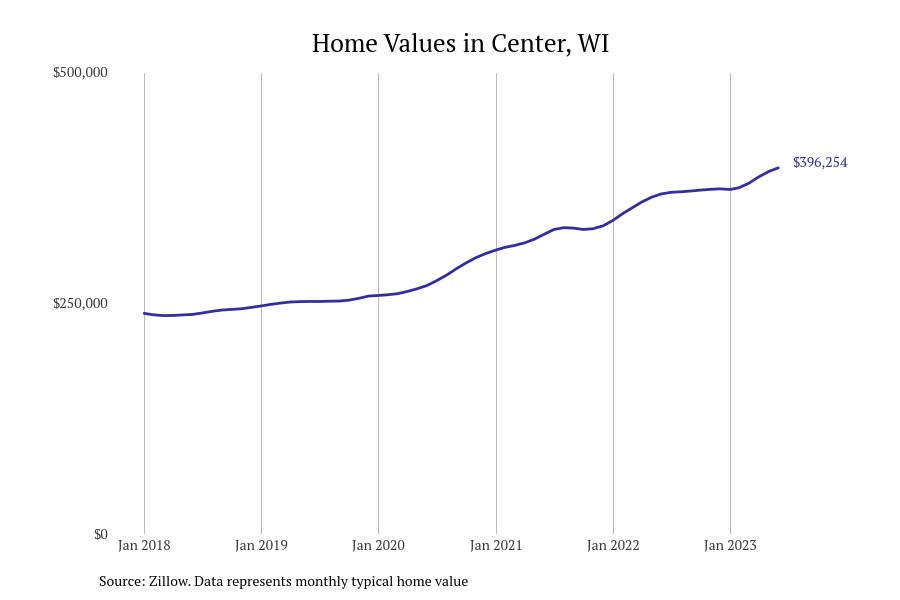 Cities With the Fastestgrowing Home Prices in Wisconsin Stacker