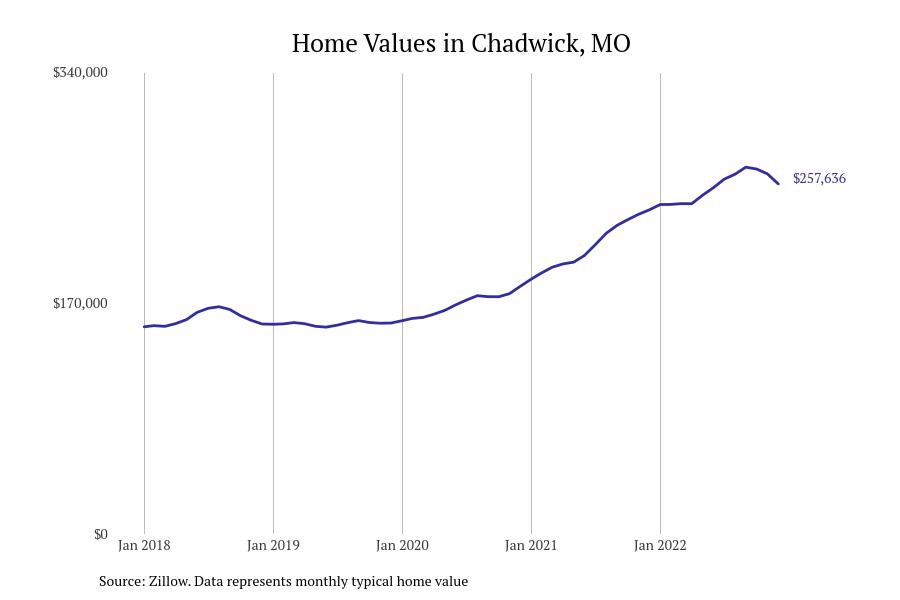 Cities With the Most Expensive Homes in Springfield Metro Area Stacker