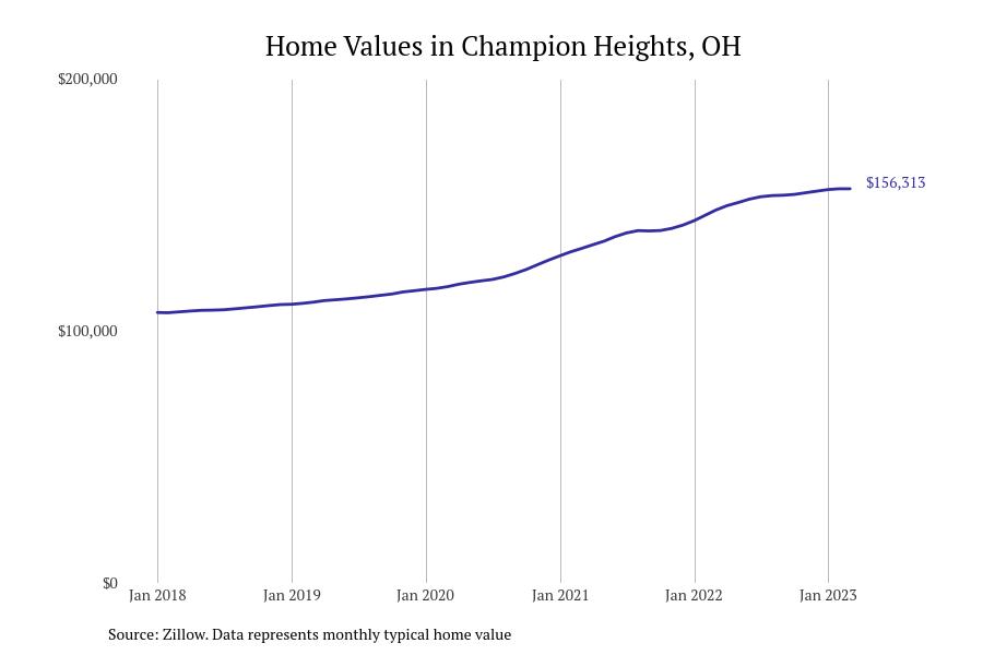 Cities With the Most Expensive Homes in the Youngstown Metro Area Stacker