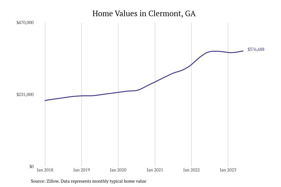 Cities with the fastest-growing home prices in the Gainesville metro area