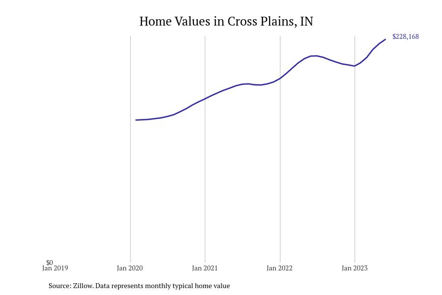 Cities With the Fastestgrowing Home Prices in Indiana Stacker
