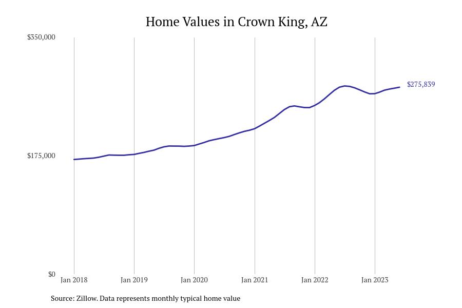 Cities With the Fastestgrowing Home Prices in Arizona Stacker