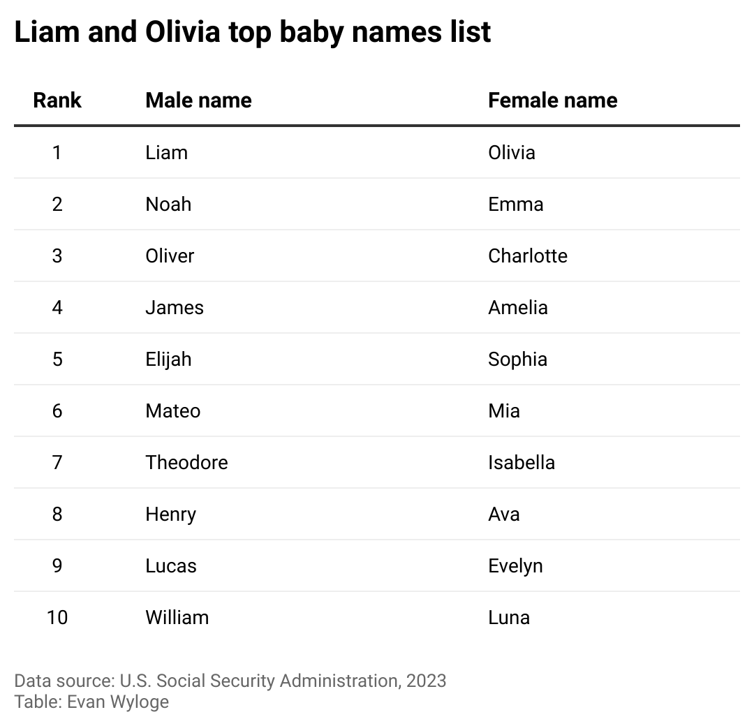 Table showing Liam and Olivia top baby names list for 2023.