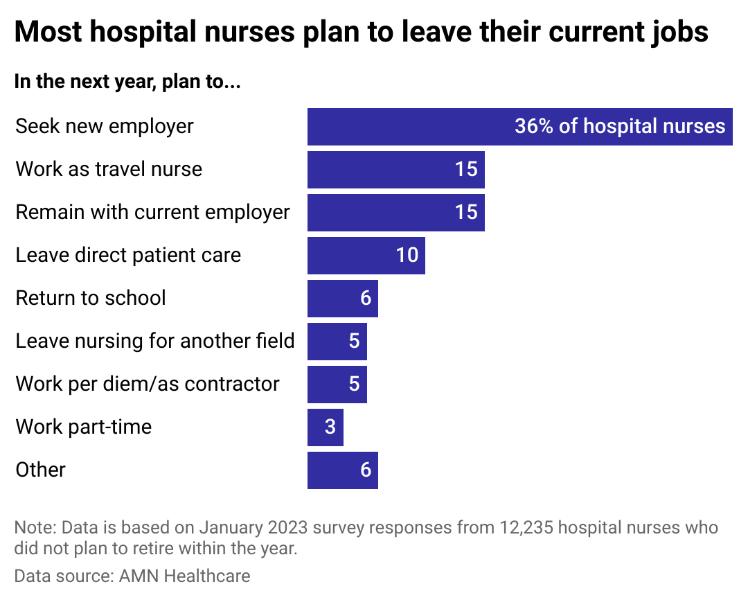 A chart showing what hospital nurses plan to do in the next year, with 36% planning to find a new employer.