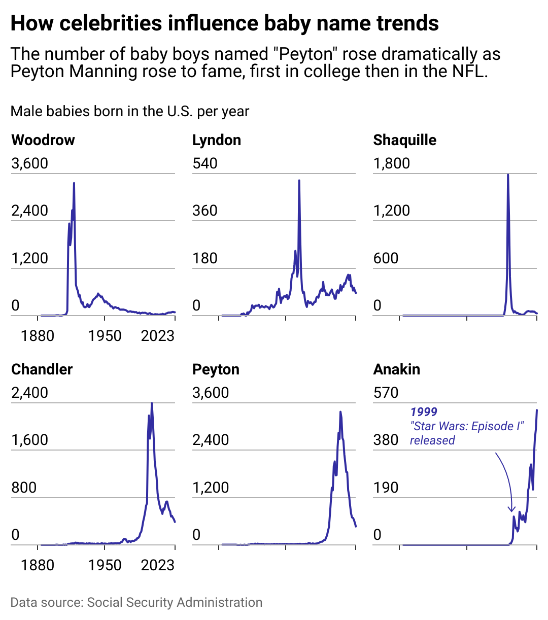 A line chart showing some popular boys' names driven by celebrities, by year. Peyton became a popular name as Peyton Manning gained success in college and in the NFL.