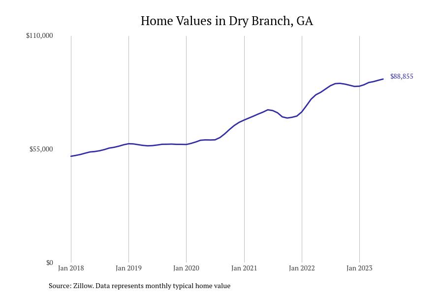 These cities have the fastest-growing home prices in the Macon metro area