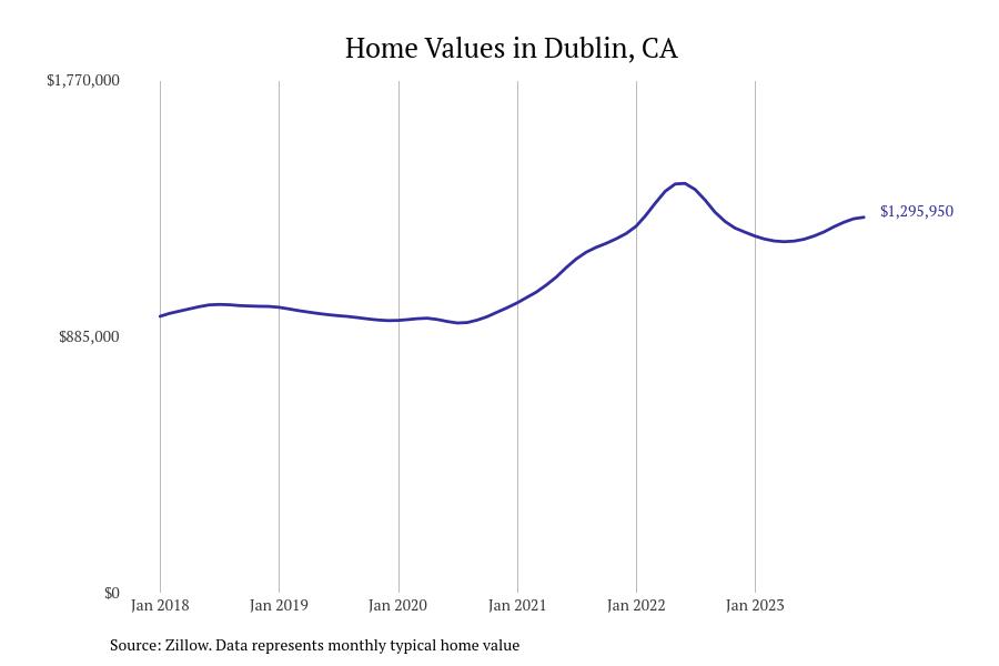 Cities With the Fastestgrowing Home Prices in the San Francisco Metro