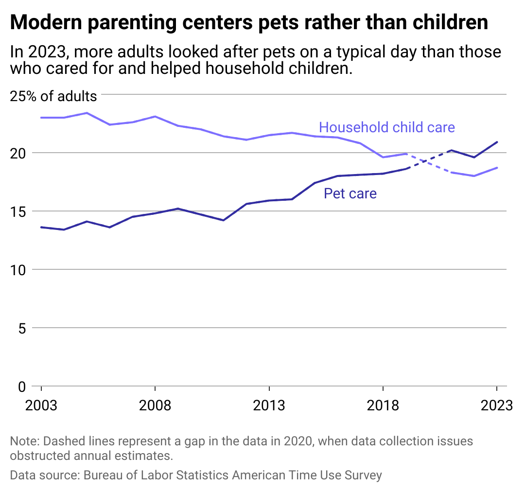 A multiline chart showing the share of adults (over age 18) who provided care for pets and animals versus household children on an average day. The share caring for pets surpassed the share caring for children starting in 2021.