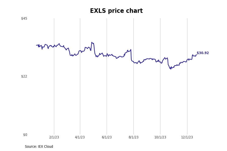 Bestperforming New York Stocks Last Week Stacker