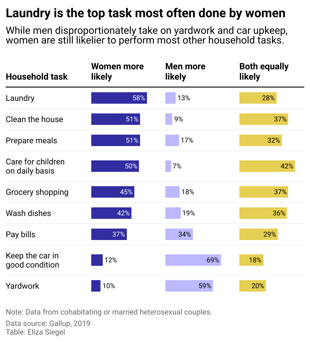 Bar chart showing a ranked list of household tasks broken down by how likely women and men are to perform each task. Women are likelier to perform most household tasks, but men are likelier to do yardwork and car upkeep.