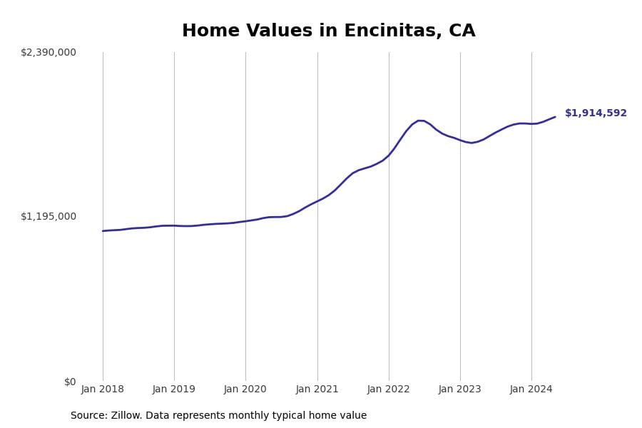 Cities With The Most Expensive Homes In The San Diego Metro Area | Stacker