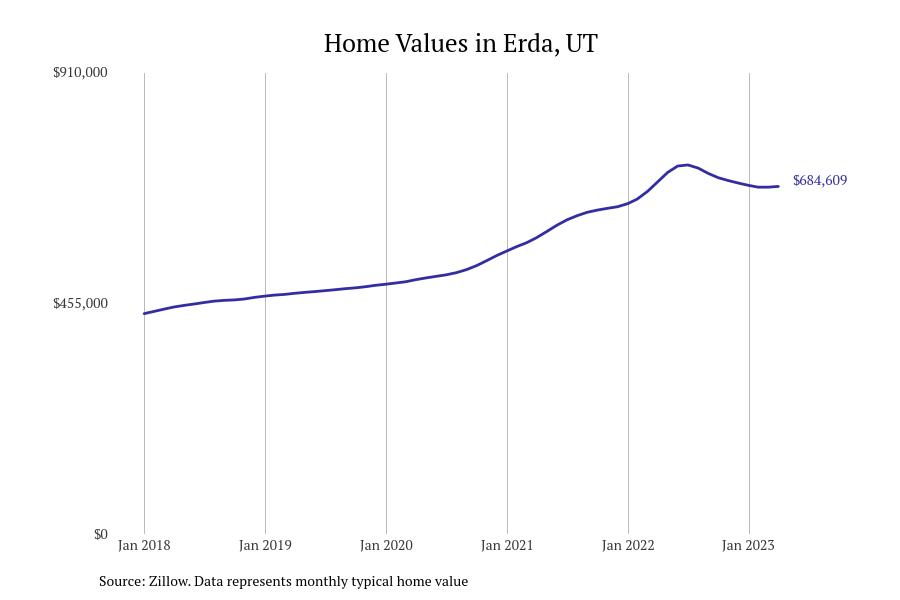 Cities With the Fastestgrowing Home Prices in Utah Stacker