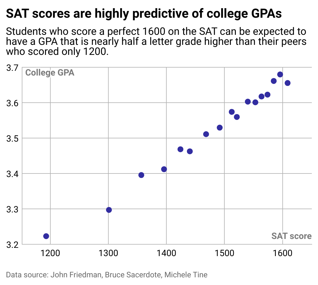 A scatterplot showing that students with high SAT scores tend to get higher college GPAs.