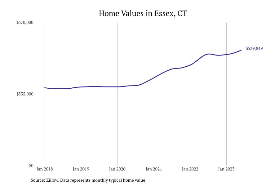 Cities With the Fastestgrowing Home Prices in Connecticut Stacker