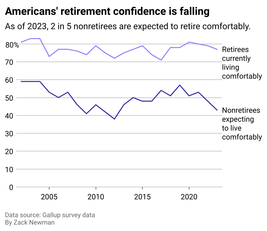 Line chart showing Americans