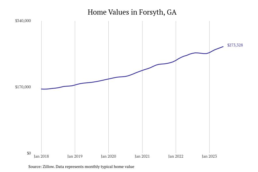 These cities have the fastest-growing home prices in the Macon metro area