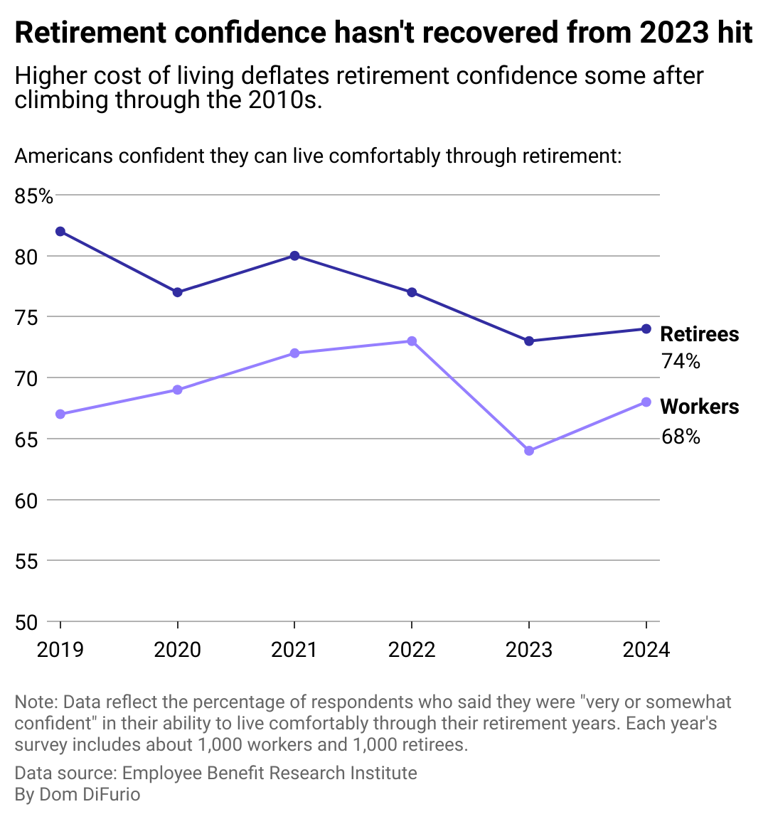 A line chart with two trend lines showing retiree and workers' confidence levels in their ability to live comfortably through their retirement years.