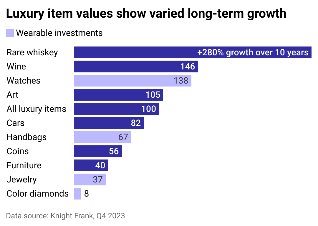 Bar chart showing luxury item values show varied long-term growth. Wearable investments, with the exception of watches, show slower 1o-year growth than the average of all luxury items.