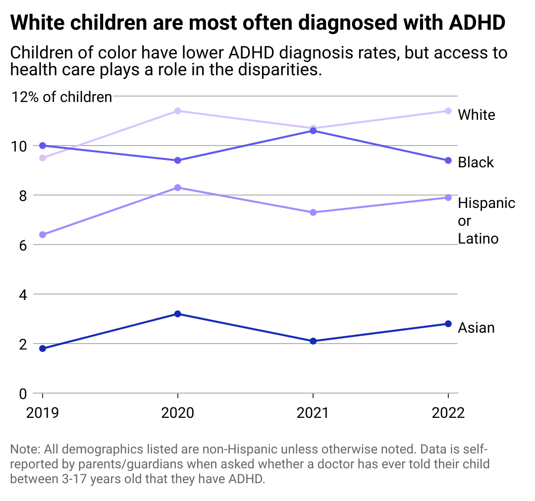 Line chart showing white children are most often diagnosed with ADHD. Asian children 3-17 have the lowest diagnosis rates at under 3%.