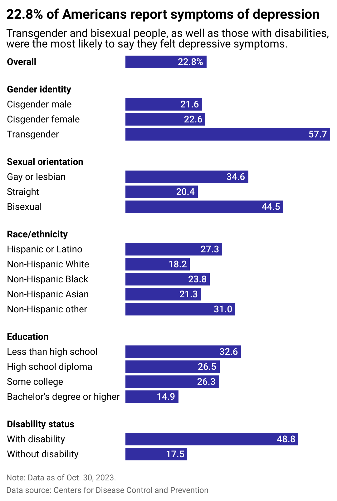 A bar chart breaking down what groups of Americans are the most likely to say they felt depressive symptoms. Transgender and bisexual people, as well as those with disabilities, are the most likely to say they are depressed.