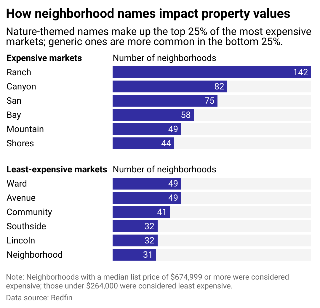 A bar chart showing how nature-themed names represent the top 25% of the most expensive real estate markets.
