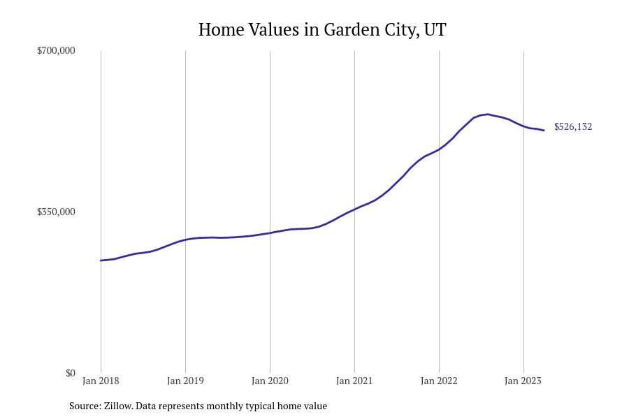 Cities With the Fastestgrowing Home Prices in Utah Stacker