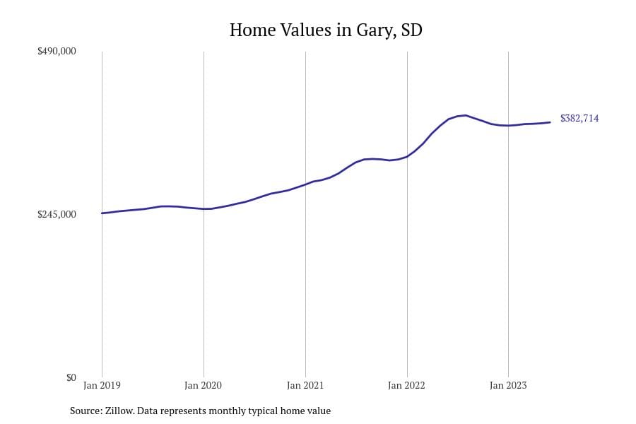 Cities with the most expensive homes in South Dakota