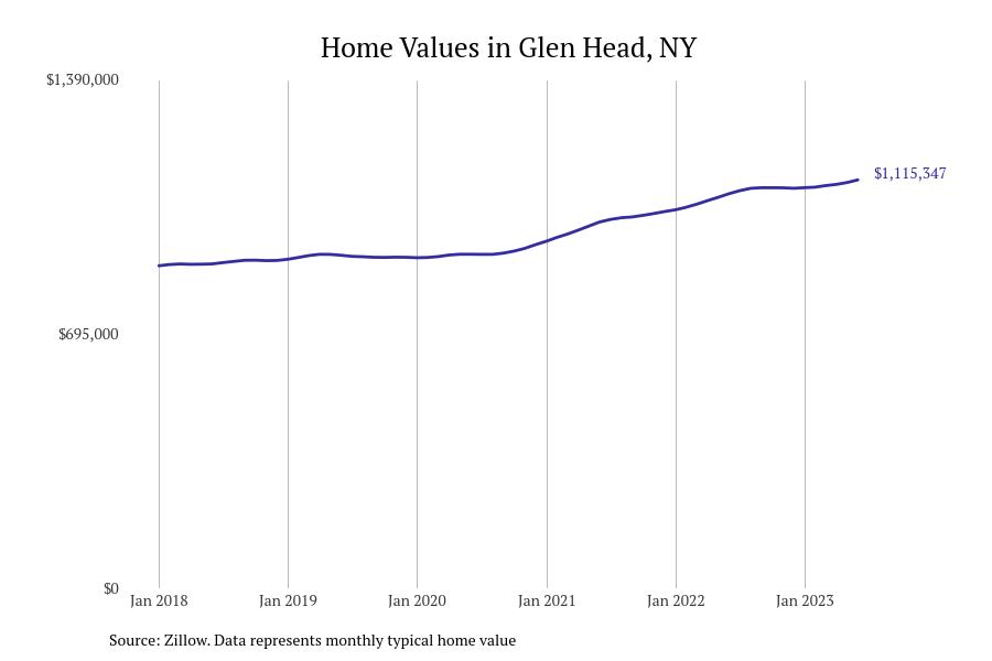 Cities With the Fastestgrowing Home Prices in New York Stacker
