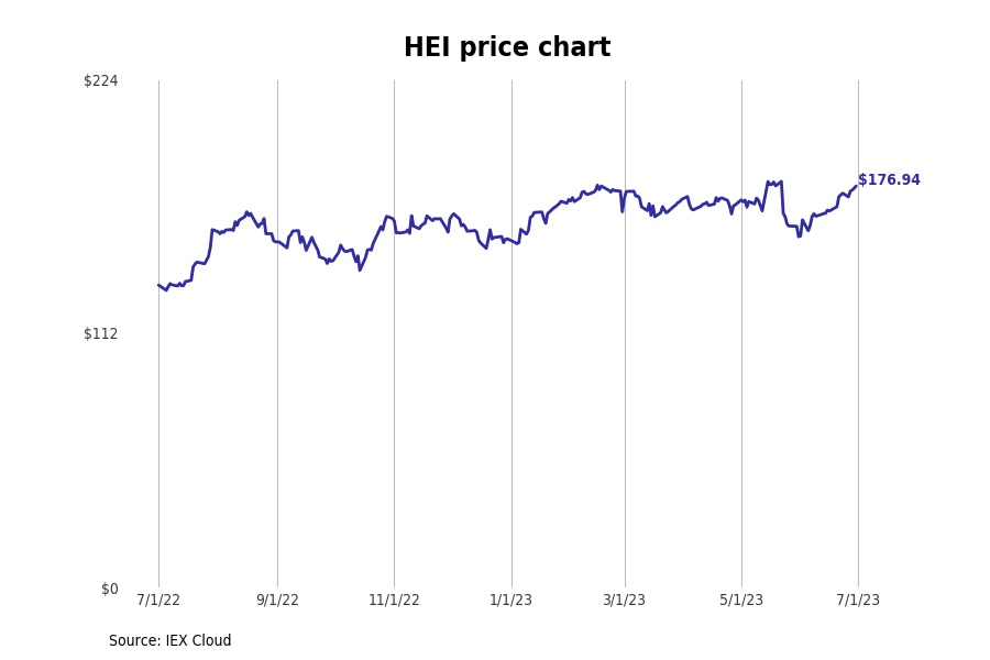 Bestperforming Florida Stocks Last Week Stacker