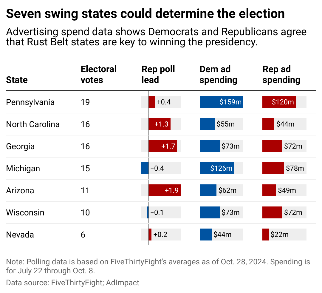 A table showing the vote margin in the swing states. Both parties are spending a lot of advertising dollars in Pennsylvania and Michigan.