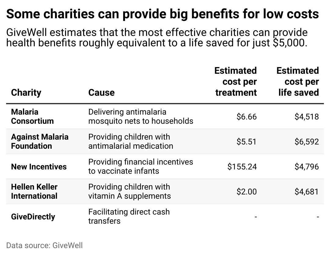 A table showing GiveWell's top charity recommendations.