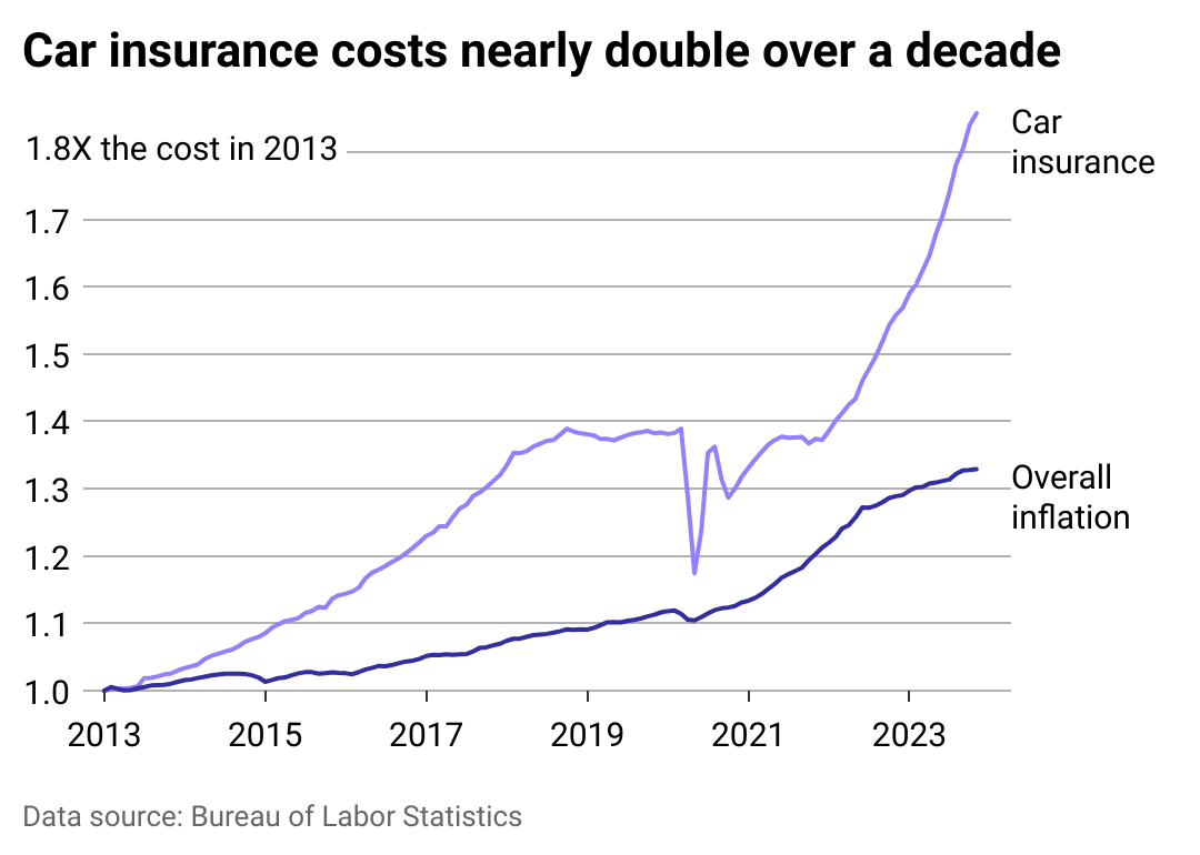 A multiline chart showing inflation of car insurance greatly surpassing overall inflation over the past decade.