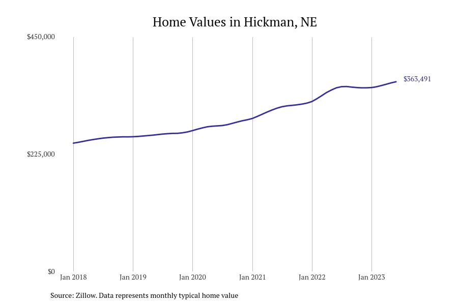 Cities With the Most Expensive Homes in Nebraska Stacker