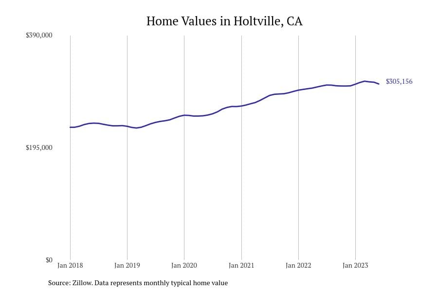 Average Property Price In California