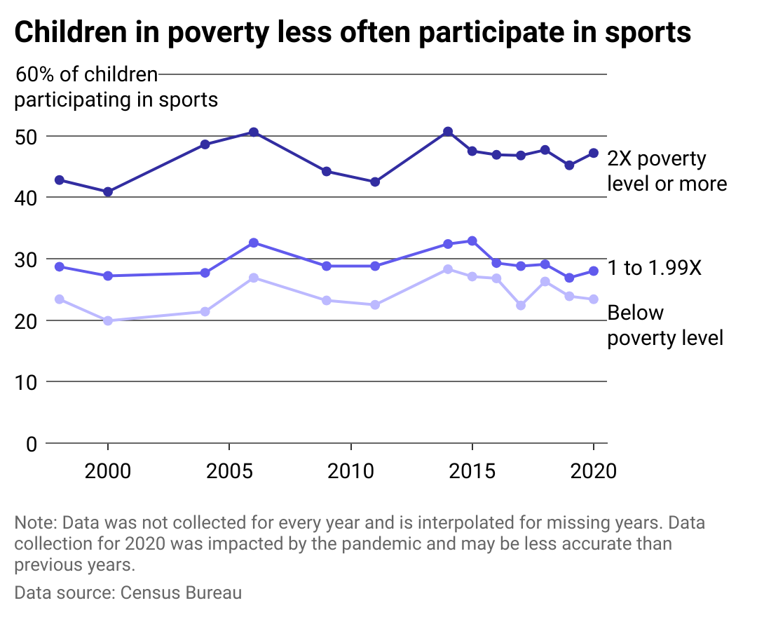 Line chart showing children in poverty less often participate in sports.