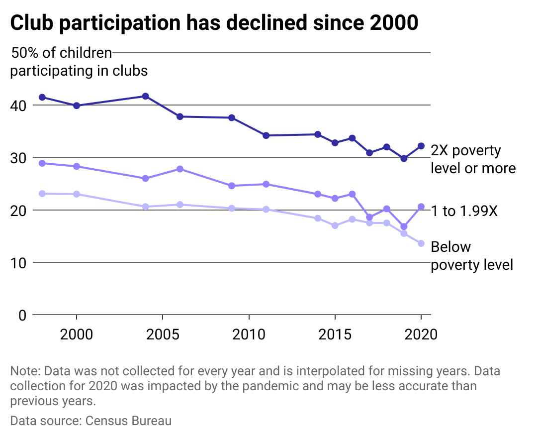 Line chart showing club participation has declined since 2000 across income levels.