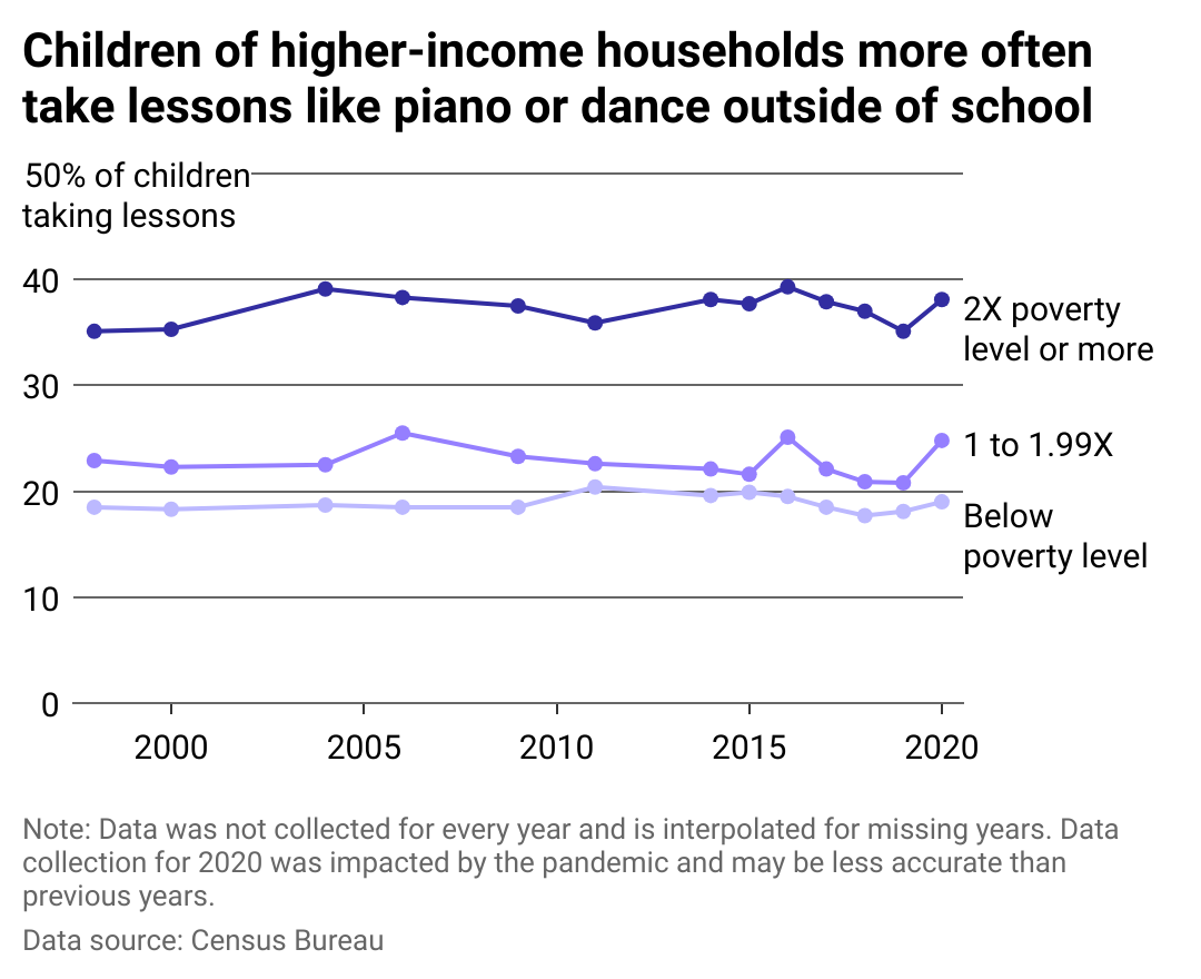 Line chart showing higher income children more often take lessons like piano or dance outside of school.