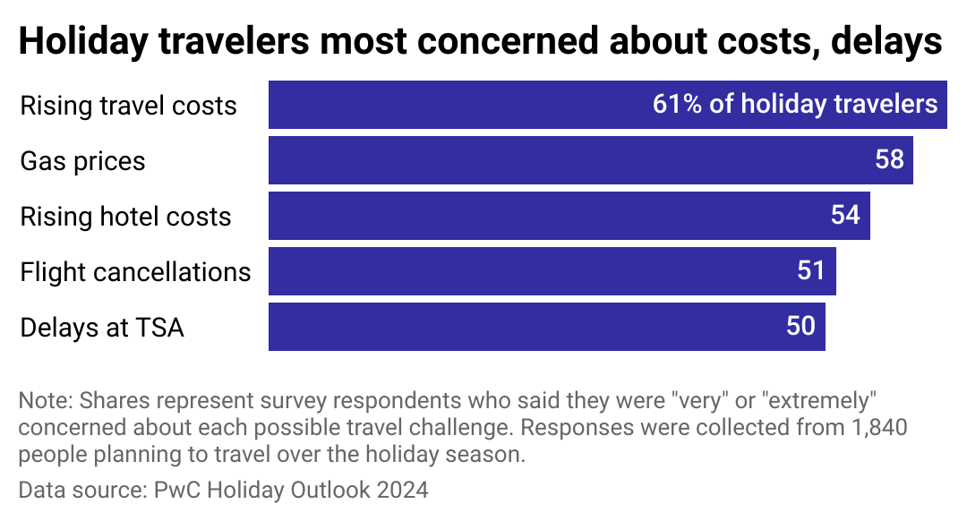 A bar chart showing the top concerns for holiday travelers. They are: Rising travel costs, gas prices, rising hotel costs, flight cancellations, and airport security delays.