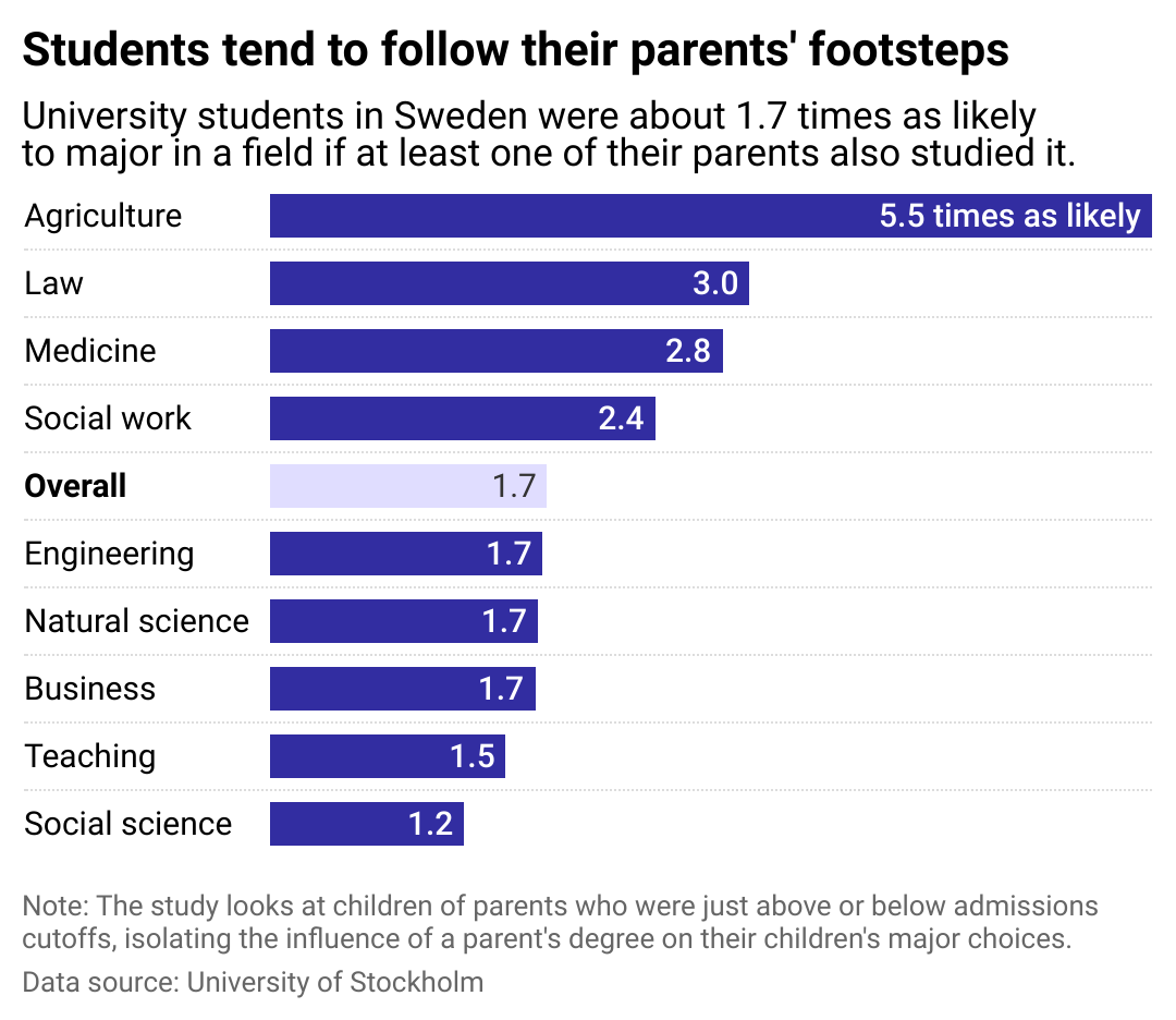 A bar chart showing how students at a university in Sweden were about 1.7 times as likely to major in the same field as at least one of their parents.