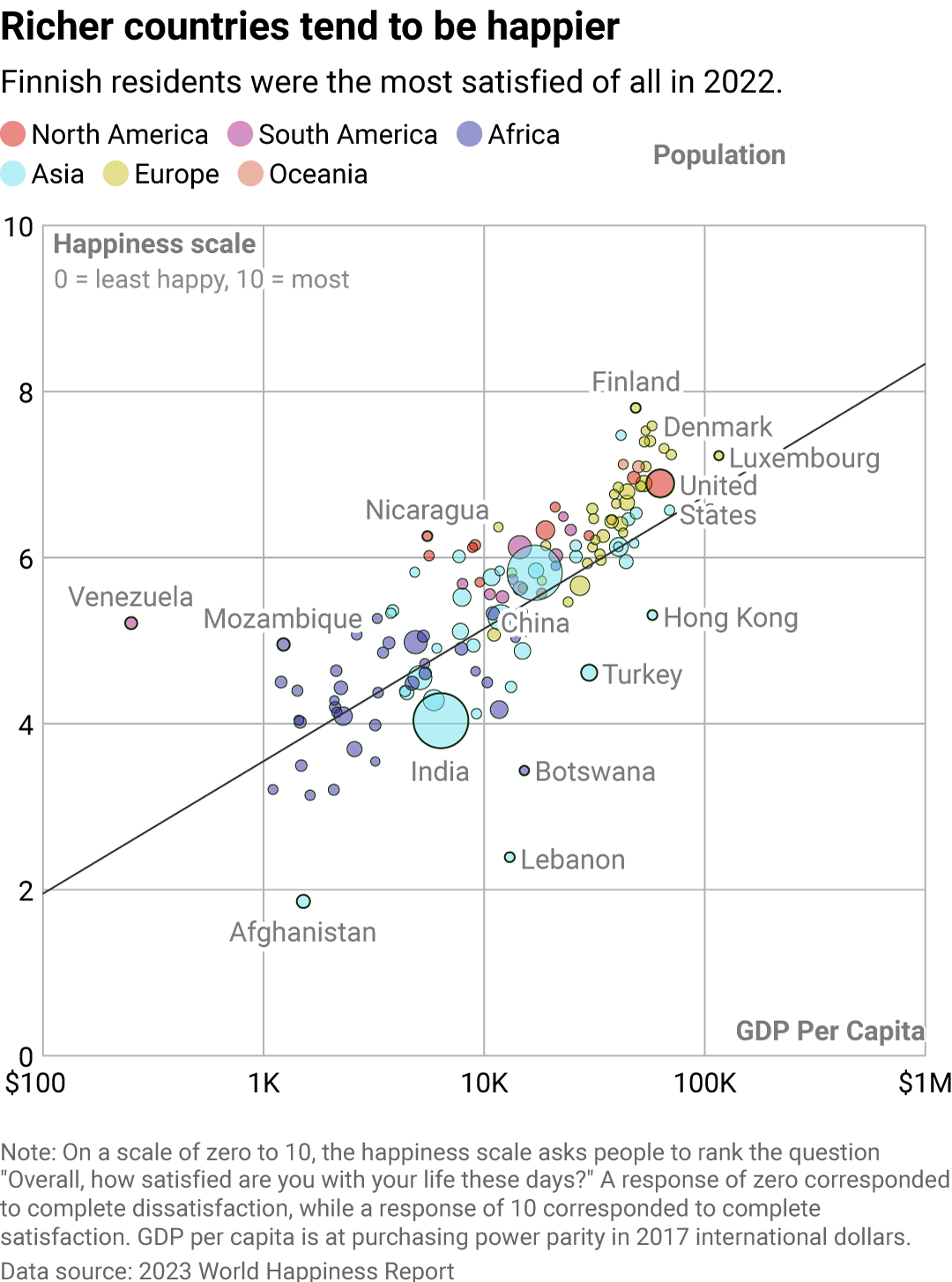A scatterplot showing a strong correlation between GDP per capita and average levels of happiness by country.